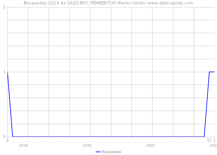 Búsquedas 2024 de GILES ERIC PEMBERTON (Reino Unido) 