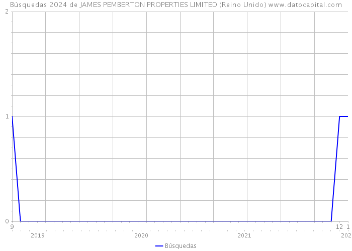 Búsquedas 2024 de JAMES PEMBERTON PROPERTIES LIMITED (Reino Unido) 