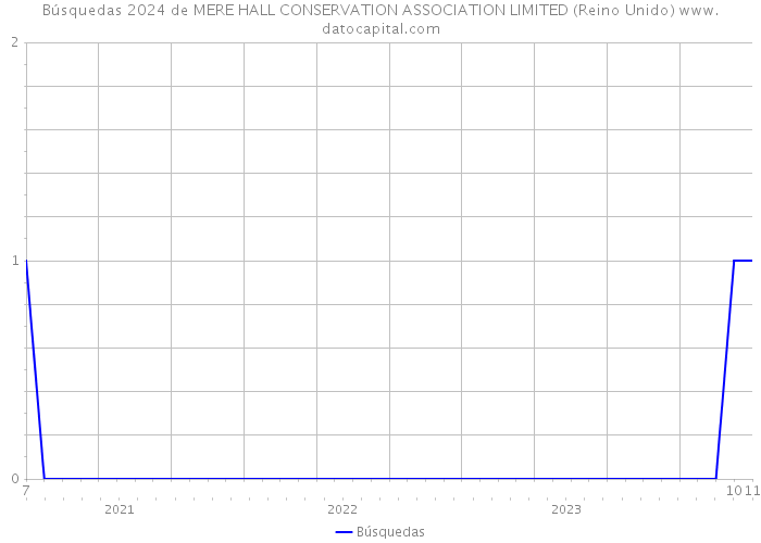 Búsquedas 2024 de MERE HALL CONSERVATION ASSOCIATION LIMITED (Reino Unido) 