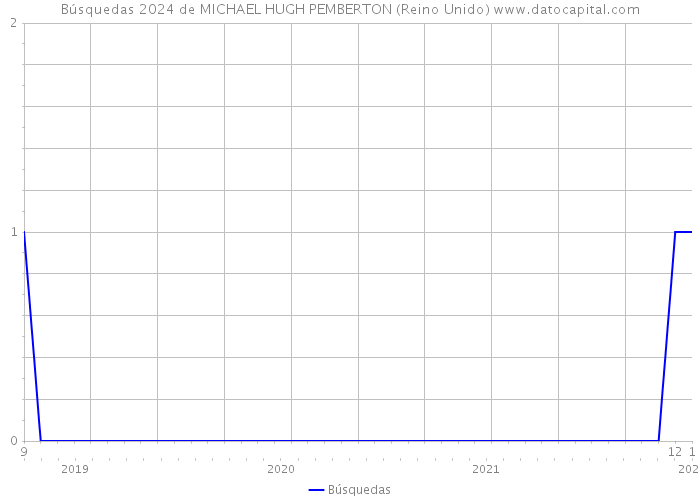 Búsquedas 2024 de MICHAEL HUGH PEMBERTON (Reino Unido) 
