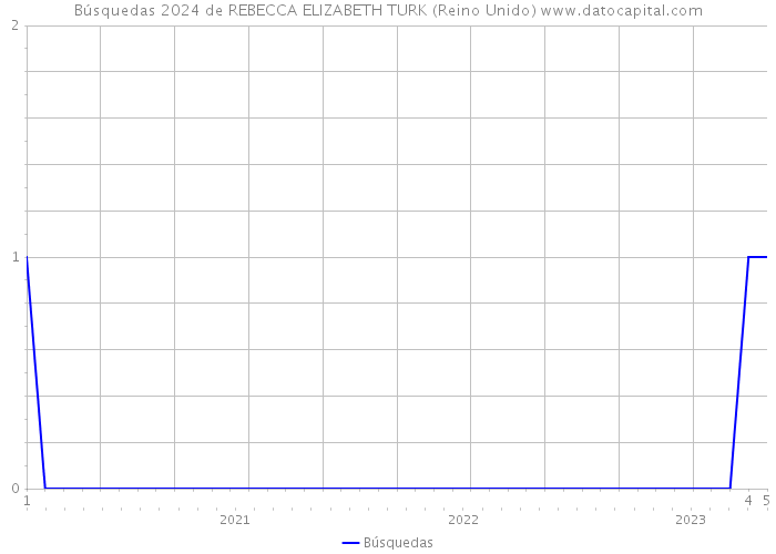 Búsquedas 2024 de REBECCA ELIZABETH TURK (Reino Unido) 