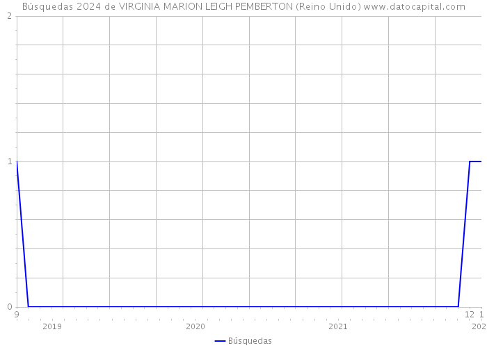 Búsquedas 2024 de VIRGINIA MARION LEIGH PEMBERTON (Reino Unido) 