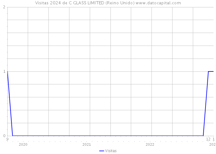 Visitas 2024 de C GLASS LIMITED (Reino Unido) 