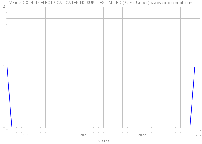 Visitas 2024 de ELECTRICAL CATERING SUPPLIES LIMITED (Reino Unido) 