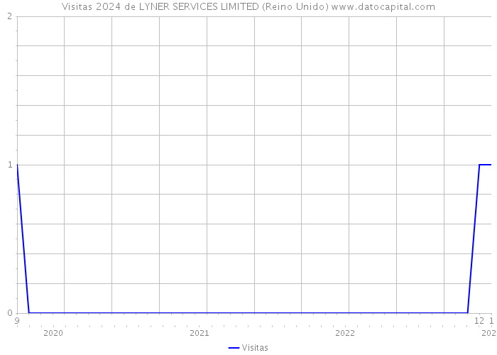Visitas 2024 de LYNER SERVICES LIMITED (Reino Unido) 