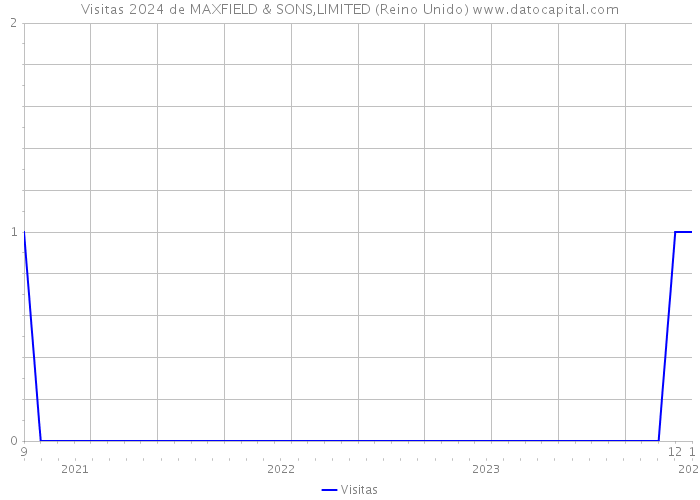 Visitas 2024 de MAXFIELD & SONS,LIMITED (Reino Unido) 