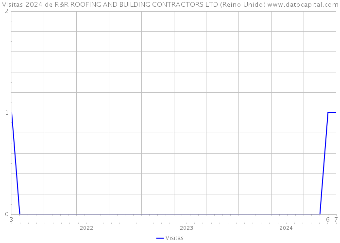Visitas 2024 de R&R ROOFING AND BUILDING CONTRACTORS LTD (Reino Unido) 