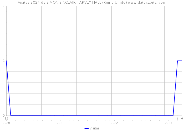 Visitas 2024 de SIMON SINCLAIR HARVEY HALL (Reino Unido) 