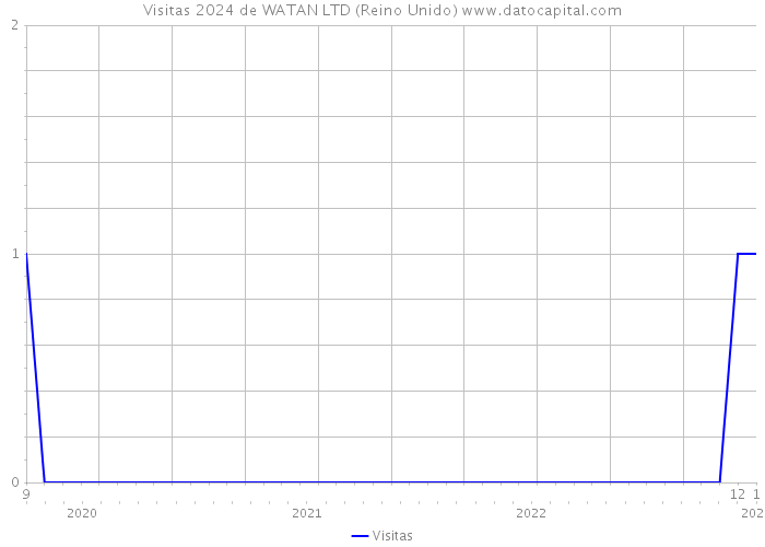 Visitas 2024 de WATAN LTD (Reino Unido) 