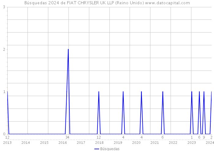 Búsquedas 2024 de FIAT CHRYSLER UK LLP (Reino Unido) 