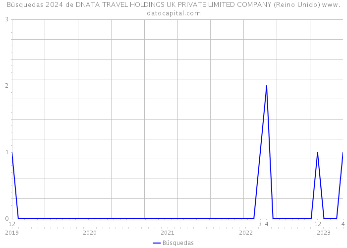 Búsquedas 2024 de DNATA TRAVEL HOLDINGS UK PRIVATE LIMITED COMPANY (Reino Unido) 