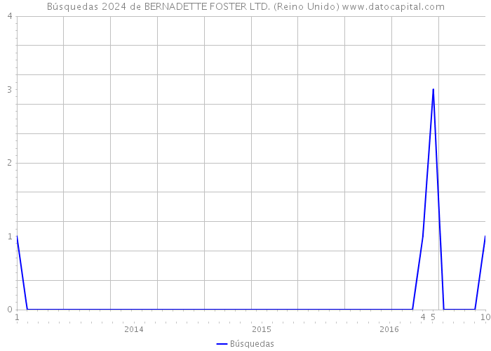 Búsquedas 2024 de BERNADETTE FOSTER LTD. (Reino Unido) 