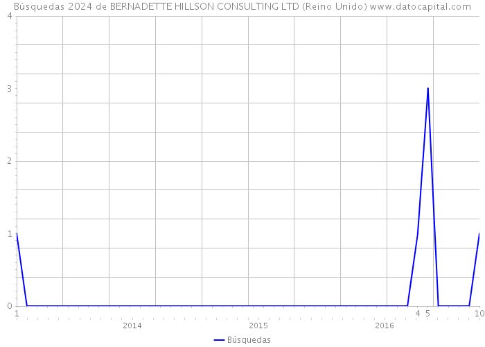 Búsquedas 2024 de BERNADETTE HILLSON CONSULTING LTD (Reino Unido) 