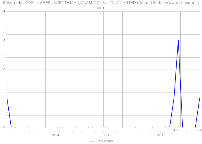 Búsquedas 2024 de BERNADETTE MARJORAM CONSULTING LIMITED (Reino Unido) 