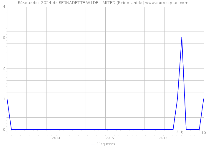 Búsquedas 2024 de BERNADETTE WILDE LIMITED (Reino Unido) 