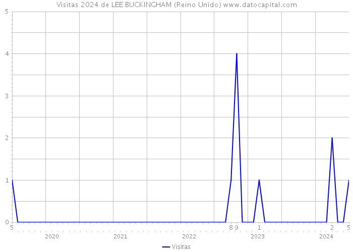 Visitas 2024 de LEE BUCKINGHAM (Reino Unido) 