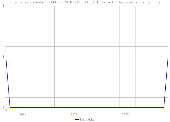 Búsquedas 2024 de 7PS MARK FRANCIS NUTTALL LTD (Reino Unido) 