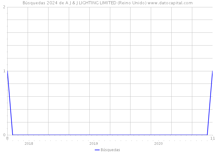 Búsquedas 2024 de A J & J LIGHTING LIMITED (Reino Unido) 