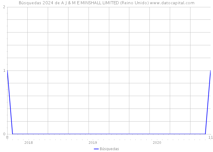 Búsquedas 2024 de A J & M E MINSHALL LIMITED (Reino Unido) 