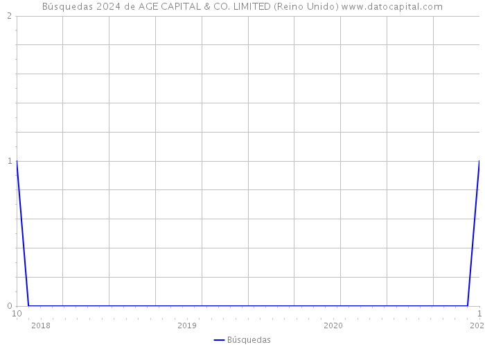Búsquedas 2024 de AGE CAPITAL & CO. LIMITED (Reino Unido) 