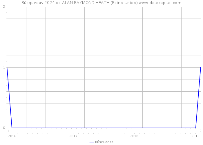 Búsquedas 2024 de ALAN RAYMOND HEATH (Reino Unido) 