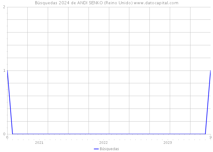 Búsquedas 2024 de ANDI SENKO (Reino Unido) 