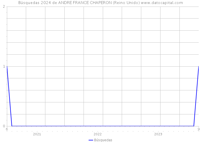 Búsquedas 2024 de ANDRE FRANCE CHAPERON (Reino Unido) 