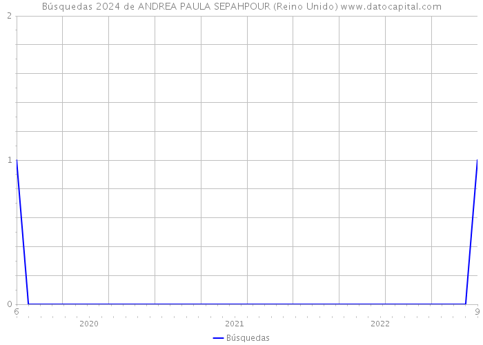 Búsquedas 2024 de ANDREA PAULA SEPAHPOUR (Reino Unido) 