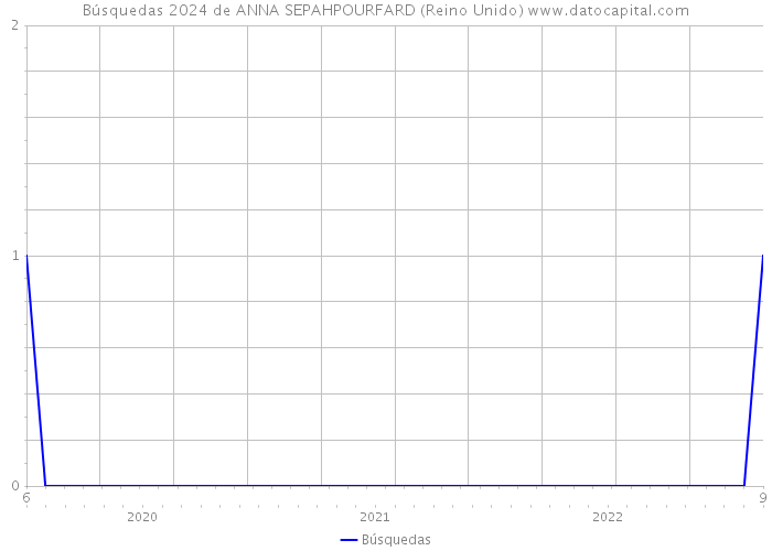 Búsquedas 2024 de ANNA SEPAHPOURFARD (Reino Unido) 