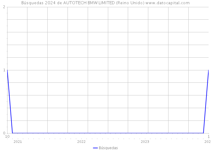 Búsquedas 2024 de AUTOTECH BMW LIMITED (Reino Unido) 