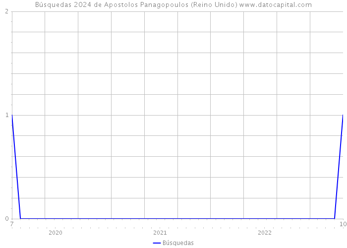 Búsquedas 2024 de Apostolos Panagopoulos (Reino Unido) 