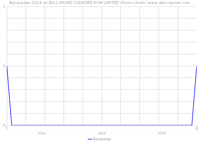 Búsquedas 2024 de BALLYMORE COLMORE ROW LIMITED (Reino Unido) 