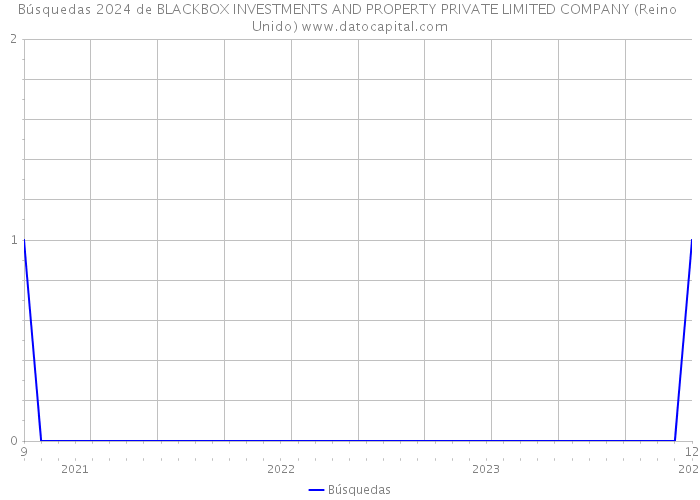 Búsquedas 2024 de BLACKBOX INVESTMENTS AND PROPERTY PRIVATE LIMITED COMPANY (Reino Unido) 