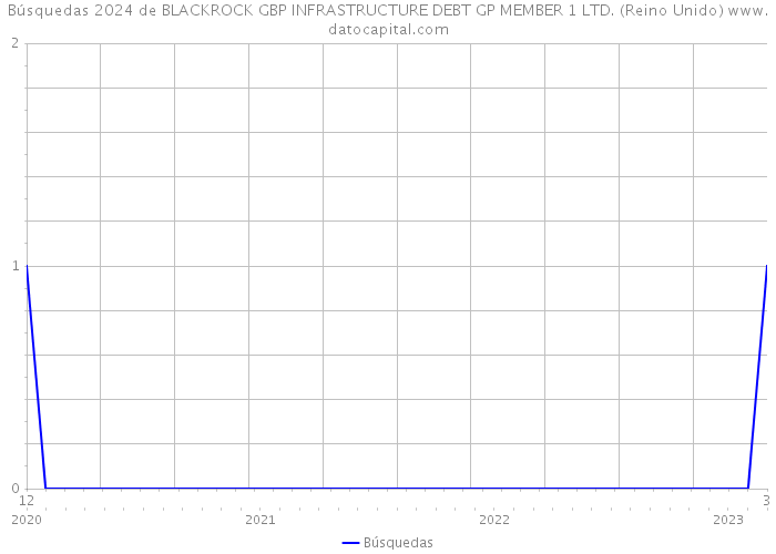 Búsquedas 2024 de BLACKROCK GBP INFRASTRUCTURE DEBT GP MEMBER 1 LTD. (Reino Unido) 