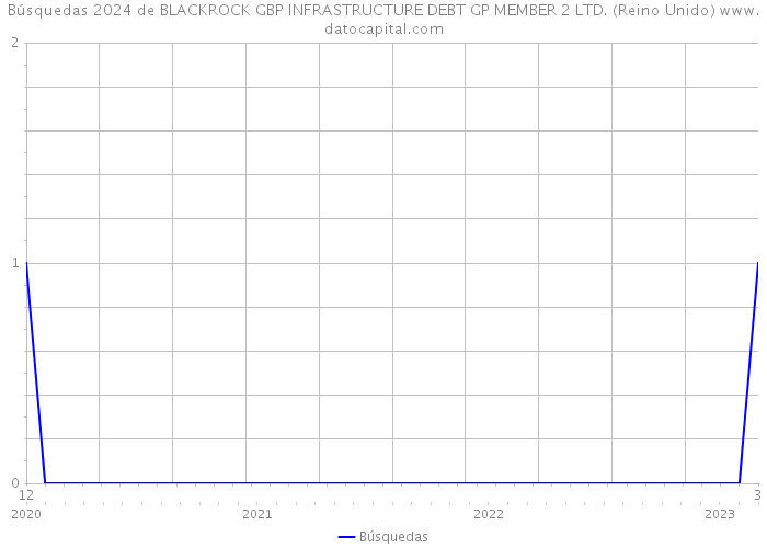 Búsquedas 2024 de BLACKROCK GBP INFRASTRUCTURE DEBT GP MEMBER 2 LTD. (Reino Unido) 