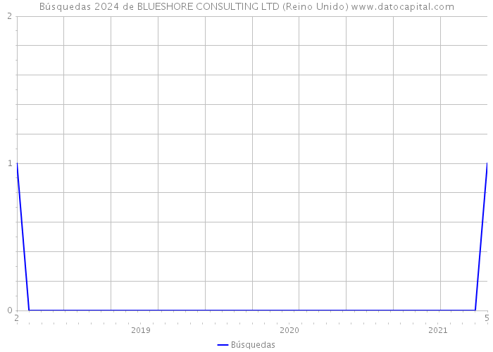 Búsquedas 2024 de BLUESHORE CONSULTING LTD (Reino Unido) 