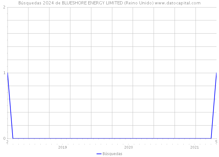Búsquedas 2024 de BLUESHORE ENERGY LIMITED (Reino Unido) 