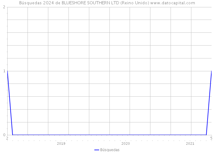 Búsquedas 2024 de BLUESHORE SOUTHERN LTD (Reino Unido) 