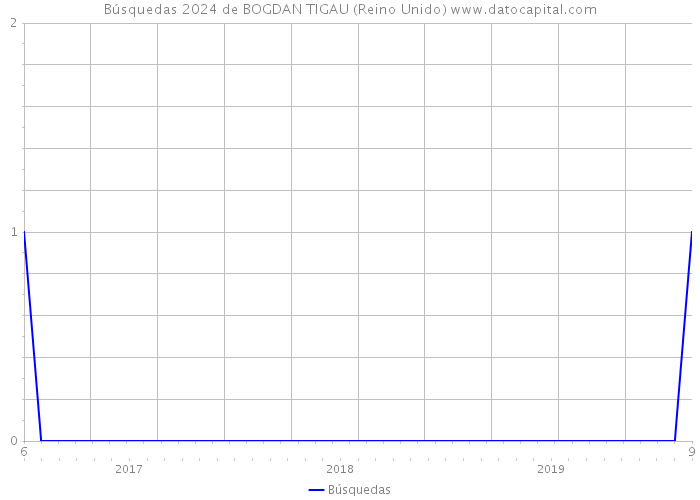 Búsquedas 2024 de BOGDAN TIGAU (Reino Unido) 