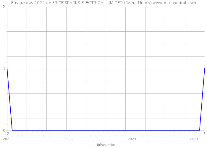 Búsquedas 2024 de BRITE SPARKS ELECTRICAL LIMITED (Reino Unido) 