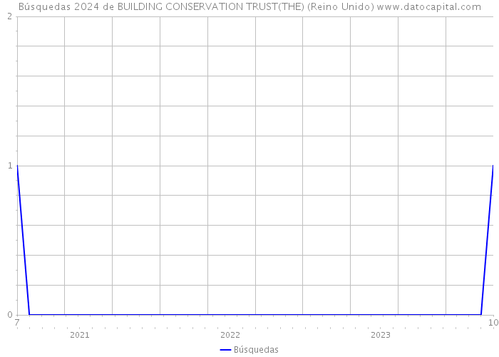 Búsquedas 2024 de BUILDING CONSERVATION TRUST(THE) (Reino Unido) 