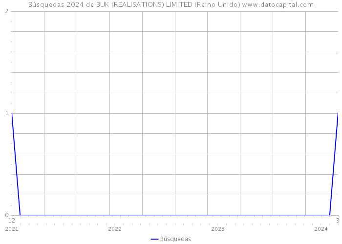 Búsquedas 2024 de BUK (REALISATIONS) LIMITED (Reino Unido) 