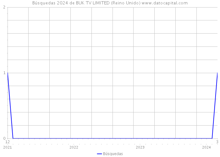 Búsquedas 2024 de BUK TV LIMITED (Reino Unido) 