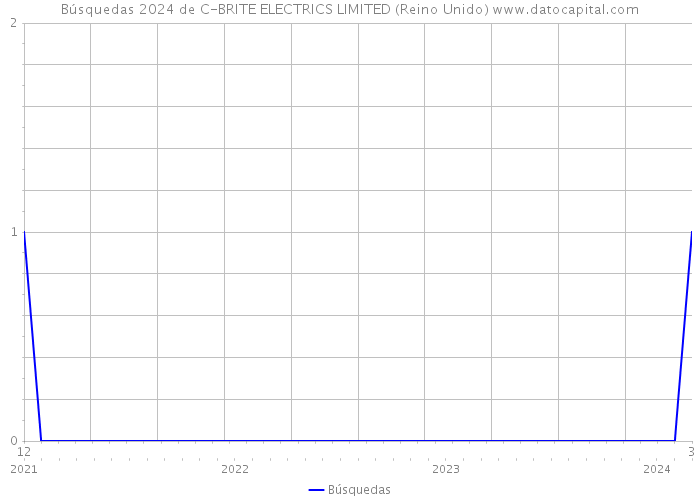 Búsquedas 2024 de C-BRITE ELECTRICS LIMITED (Reino Unido) 