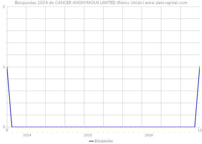 Búsquedas 2024 de CANCER ANONYMOUS LIMITED (Reino Unido) 