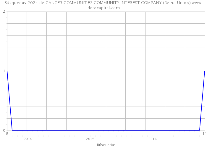 Búsquedas 2024 de CANCER COMMUNITIES COMMUNITY INTEREST COMPANY (Reino Unido) 