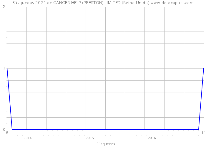 Búsquedas 2024 de CANCER HELP (PRESTON) LIMITED (Reino Unido) 