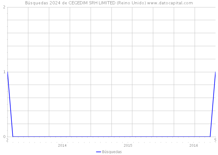 Búsquedas 2024 de CEGEDIM SRH LIMITED (Reino Unido) 