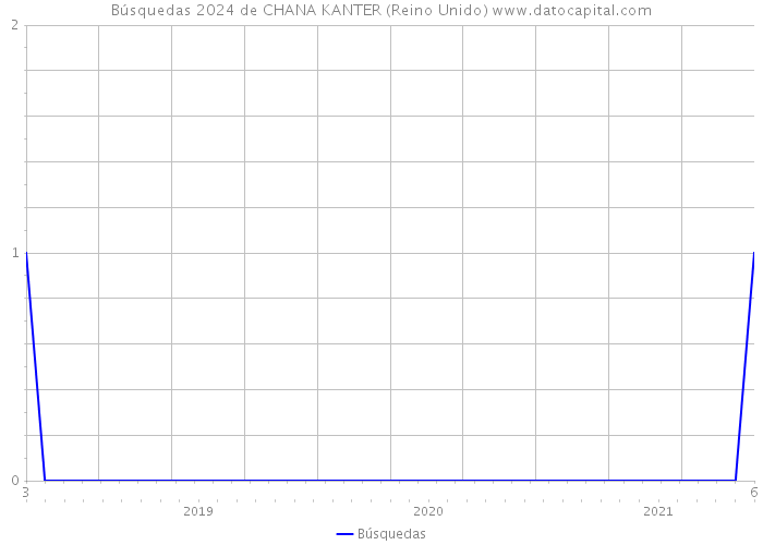 Búsquedas 2024 de CHANA KANTER (Reino Unido) 