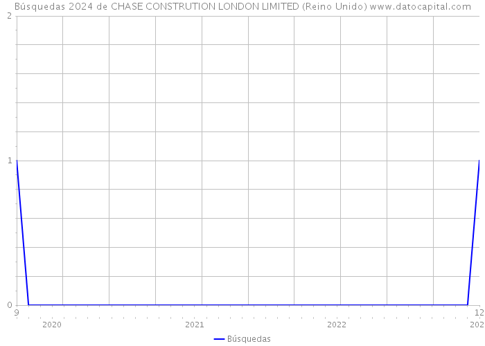 Búsquedas 2024 de CHASE CONSTRUTION LONDON LIMITED (Reino Unido) 